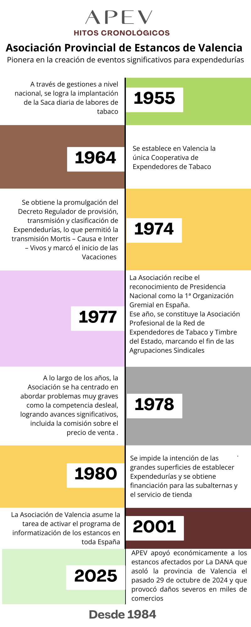Infografía cronológica de APEV